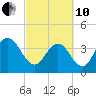 Casino Creek tide chart for Thursday, March 10, 2022