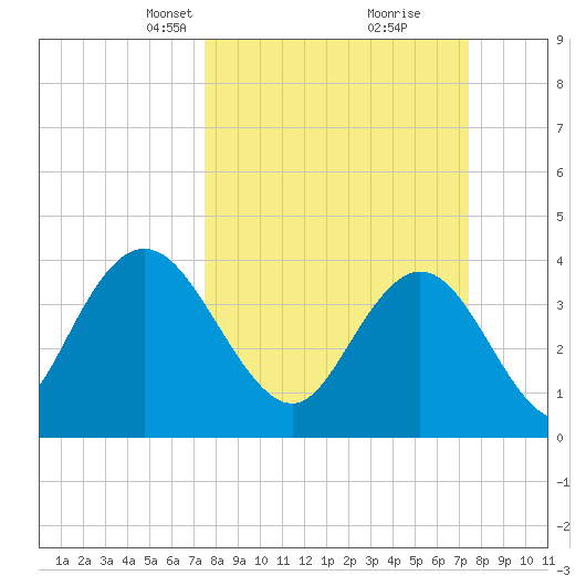 Casino Creek tide chart for Sunday, March 13, 2022