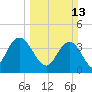 Casino Creek tide chart for Sunday, March 13, 2022