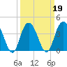 Casino Creek tide chart for Saturday, March 19, 2022