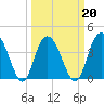 Casino Creek tide chart for Sunday, March 20, 2022
