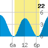 Casino Creek tide chart for Tuesday, March 22, 2022