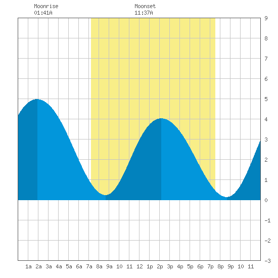 Casino Creek tide chart for Thursday, March 24, 2022