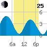 Casino Creek tide chart for Friday, March 25, 2022