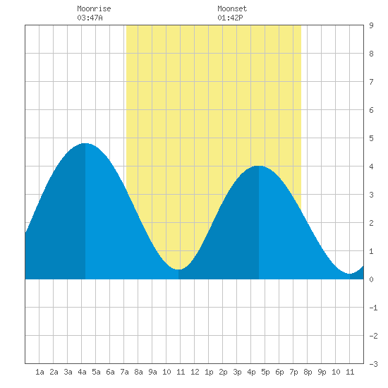 Casino Creek tide chart for Saturday, March 26, 2022