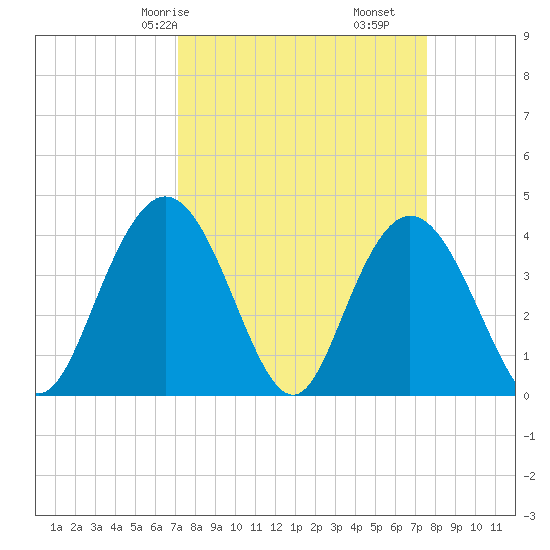 Casino Creek tide chart for Monday, March 28, 2022