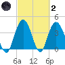 Casino Creek tide chart for Wednesday, March 2, 2022