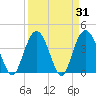 Casino Creek tide chart for Thursday, March 31, 2022