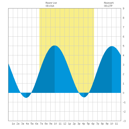 Casino Creek tide chart for Friday, March 4, 2022