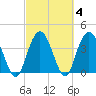 Casino Creek tide chart for Friday, March 4, 2022