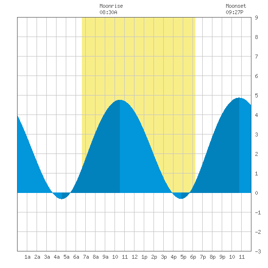 Casino Creek tide chart for Saturday, March 5, 2022