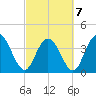 Casino Creek tide chart for Monday, March 7, 2022