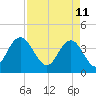 Casino Creek tide chart for Monday, April 11, 2022