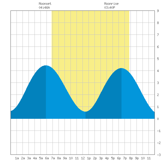 Casino Creek tide chart for Tuesday, April 12, 2022
