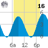 Casino Creek tide chart for Saturday, April 16, 2022
