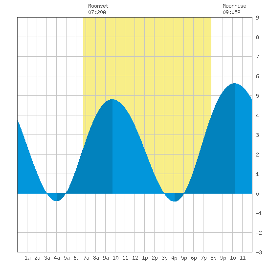 Casino Creek tide chart for Sunday, April 17, 2022