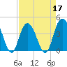 Casino Creek tide chart for Sunday, April 17, 2022