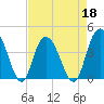 Casino Creek tide chart for Monday, April 18, 2022