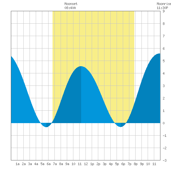 Casino Creek tide chart for Tuesday, April 19, 2022