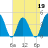 Casino Creek tide chart for Tuesday, April 19, 2022
