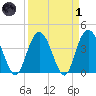 Casino Creek tide chart for Friday, April 1, 2022