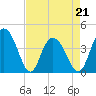 Casino Creek tide chart for Thursday, April 21, 2022