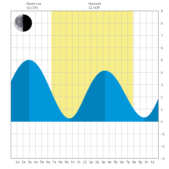 Casino Creek tide chart for Saturday, April 23, 2022