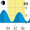 Casino Creek tide chart for Saturday, April 23, 2022