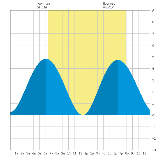 Casino Creek tide chart for Tuesday, April 26, 2022