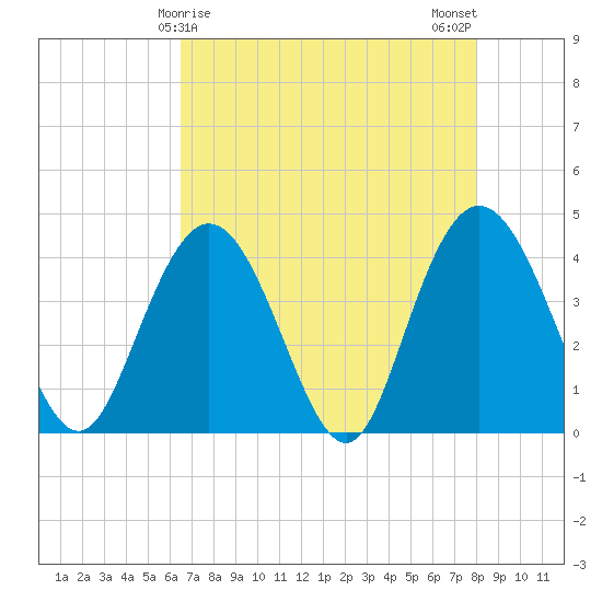Casino Creek tide chart for Thursday, April 28, 2022