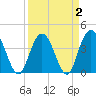 Casino Creek tide chart for Saturday, April 2, 2022