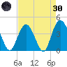 Casino Creek tide chart for Saturday, April 30, 2022
