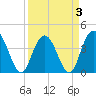 Casino Creek tide chart for Sunday, April 3, 2022