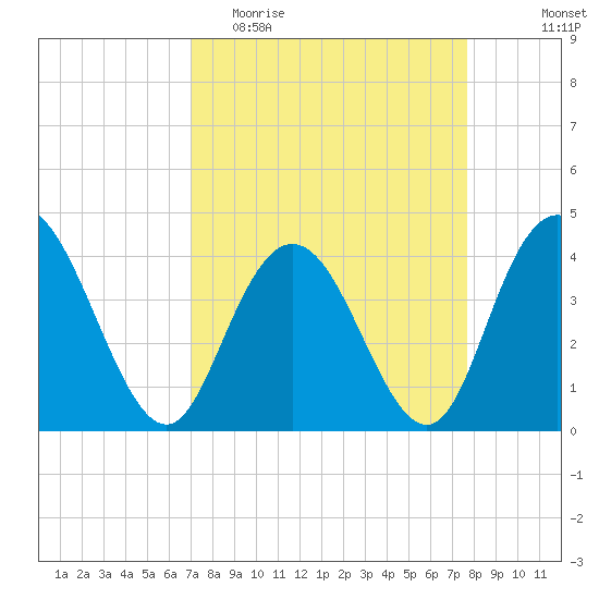 Casino Creek tide chart for Monday, April 4, 2022