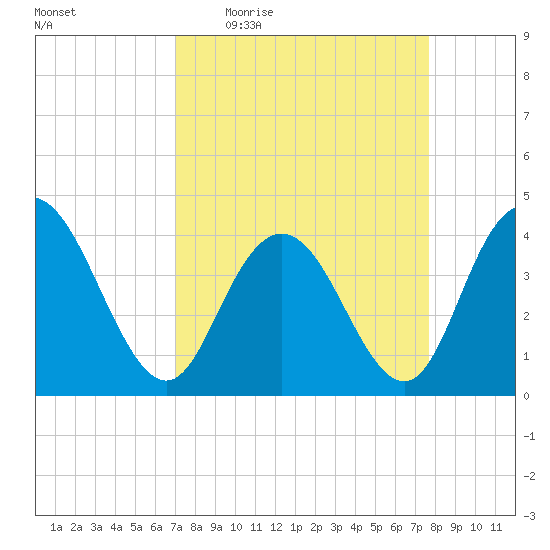 Casino Creek tide chart for Tuesday, April 5, 2022