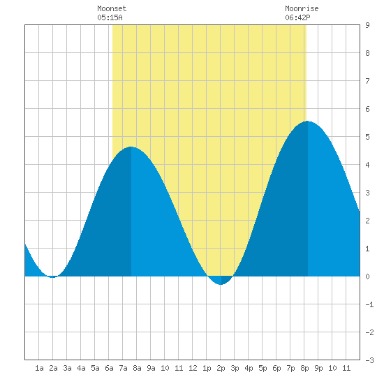 Casino Creek tide chart for Saturday, May 14, 2022