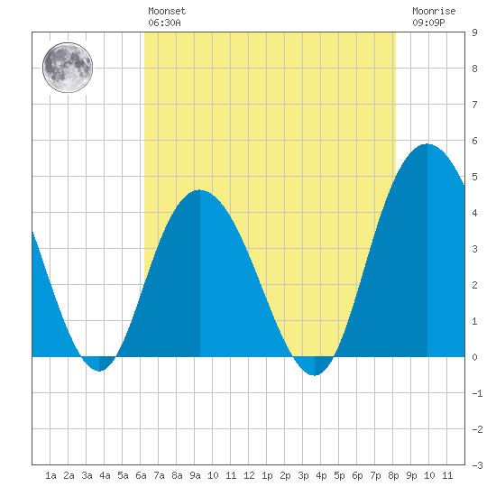 Casino Creek tide chart for Monday, May 16, 2022