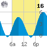 Casino Creek tide chart for Monday, May 16, 2022