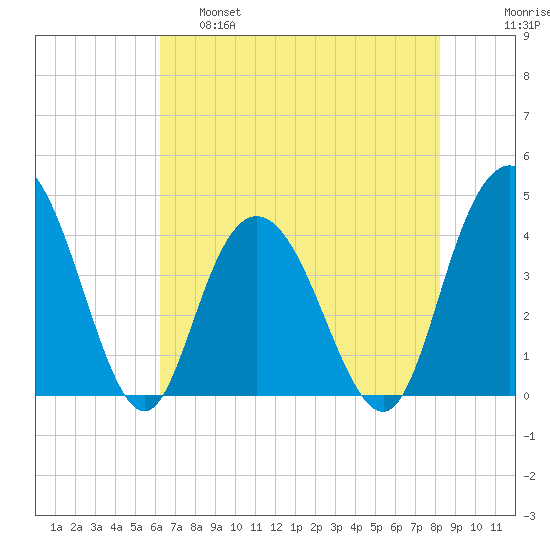Casino Creek tide chart for Wednesday, May 18, 2022