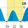 Casino Creek tide chart for Wednesday, May 18, 2022