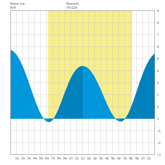 Casino Creek tide chart for Thursday, May 19, 2022
