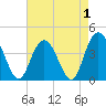 Casino Creek tide chart for Sunday, May 1, 2022