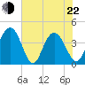 Casino Creek tide chart for Sunday, May 22, 2022