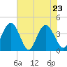 Casino Creek tide chart for Monday, May 23, 2022