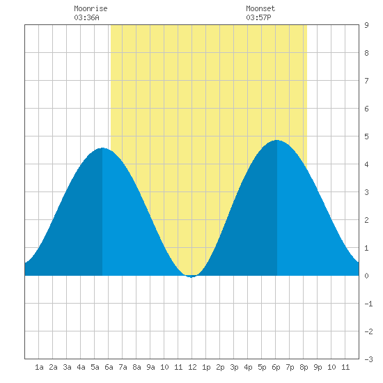 Casino Creek tide chart for Wednesday, May 25, 2022