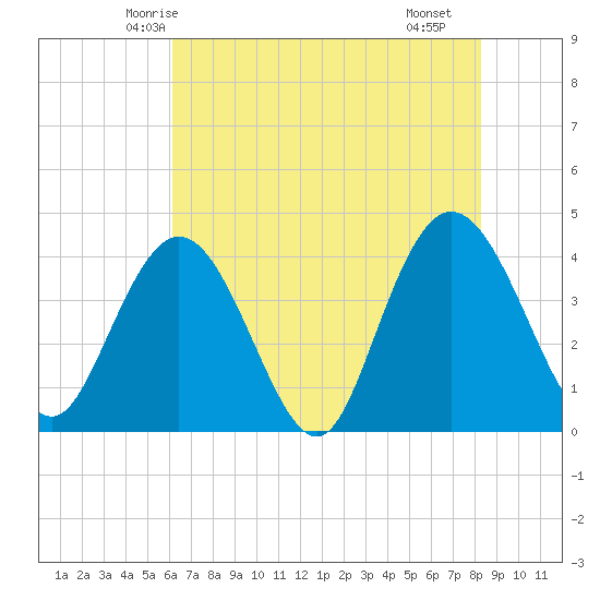 Casino Creek tide chart for Thursday, May 26, 2022