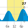 Casino Creek tide chart for Friday, May 27, 2022