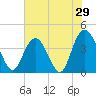 Casino Creek tide chart for Sunday, May 29, 2022