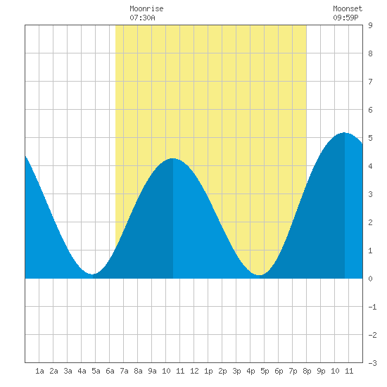 Casino Creek tide chart for Monday, May 2, 2022