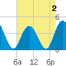 Casino Creek tide chart for Monday, May 2, 2022